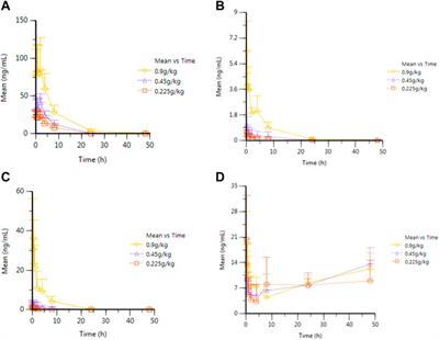 Study and exploration of the pharmacokinetics of traditional Tibetan medicine Ruyi Zhenbao tablets after single and long-term administration